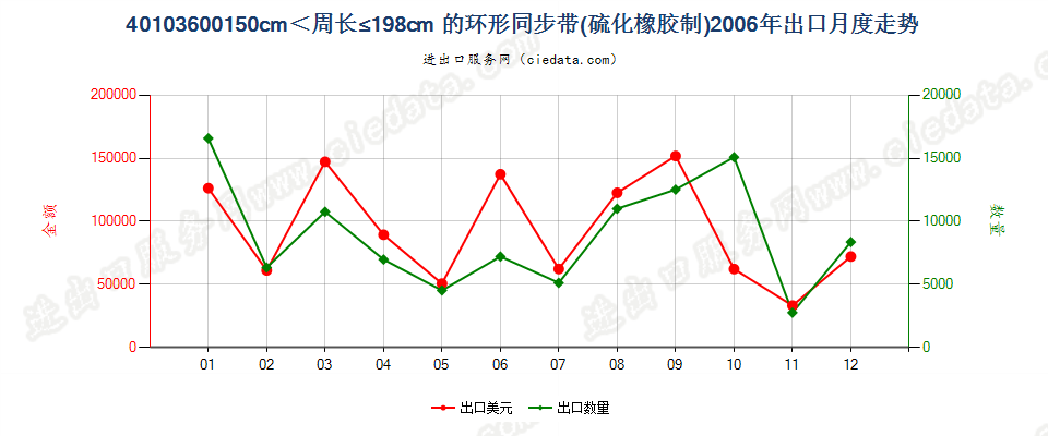 40103600环形同步带，150cm＜周长≤198cm出口2006年月度走势图