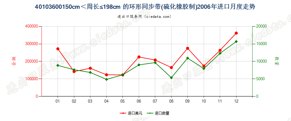 40103600环形同步带，150cm＜周长≤198cm进口2006年月度走势图