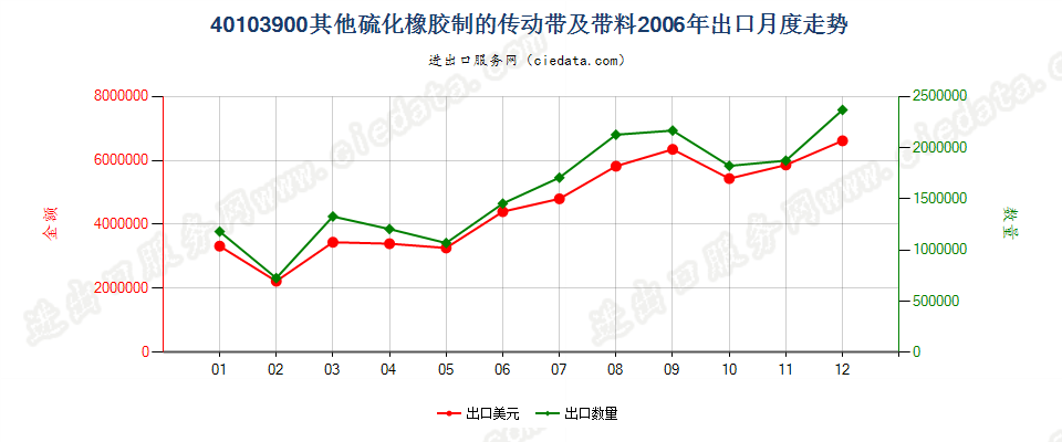 40103900其他硫化橡胶制传动带及带料出口2006年月度走势图