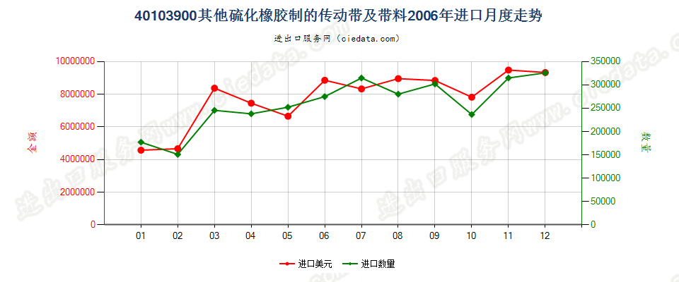 40103900其他硫化橡胶制传动带及带料进口2006年月度走势图