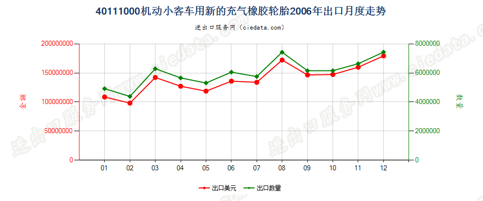 40111000机动小客车用新的充气橡胶轮胎出口2006年月度走势图