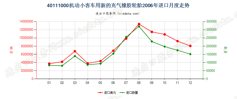 40111000机动小客车用新的充气橡胶轮胎进口2006年月度走势图