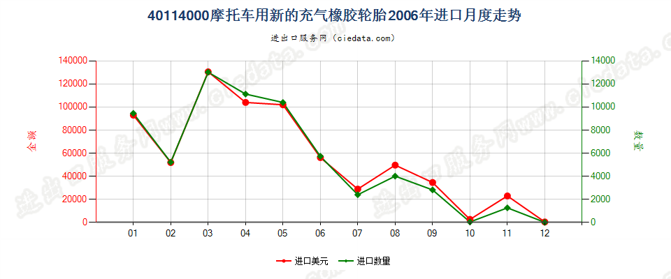 40114000摩托车用新的充气橡胶轮胎进口2006年月度走势图