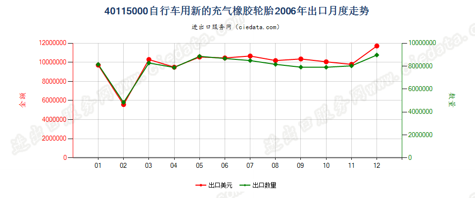 40115000自行车用新的充气橡胶轮胎出口2006年月度走势图