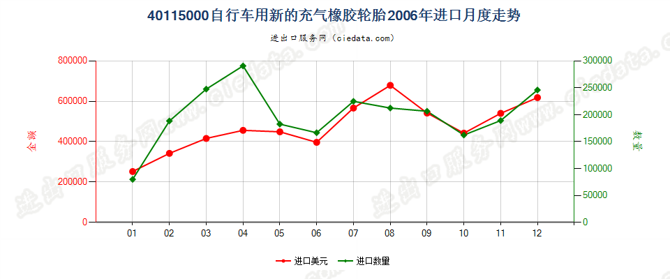 40115000自行车用新的充气橡胶轮胎进口2006年月度走势图