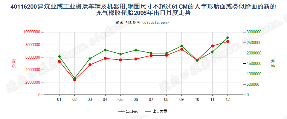 40116200(2017STOP)辋圈尺寸不超过61CM的建筑或工业搬运车辆及机器用人字形胎面或类似胎面的新充气橡胶轮胎出口2006年月度走势图