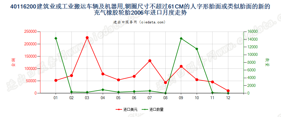 40116200(2017STOP)辋圈尺寸不超过61CM的建筑或工业搬运车辆及机器用人字形胎面或类似胎面的新充气橡胶轮胎进口2006年月度走势图