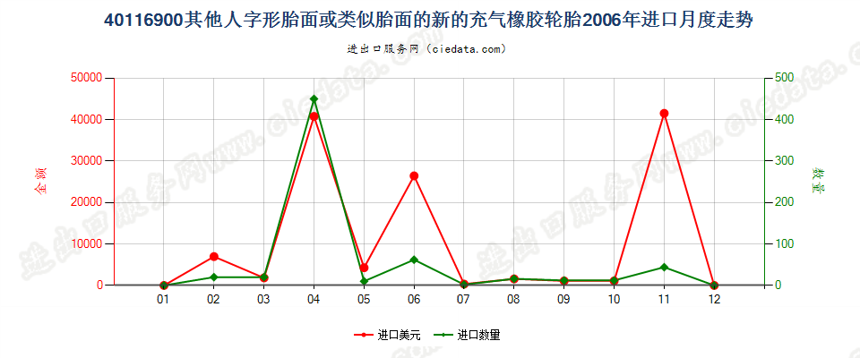 40116900(2017STOP)其他人字形胎面或类似胎面的新充气橡胶轮胎进口2006年月度走势图