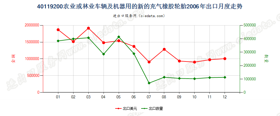 40119200(2017STOP)其他新的充气橡胶轮胎出口2006年月度走势图