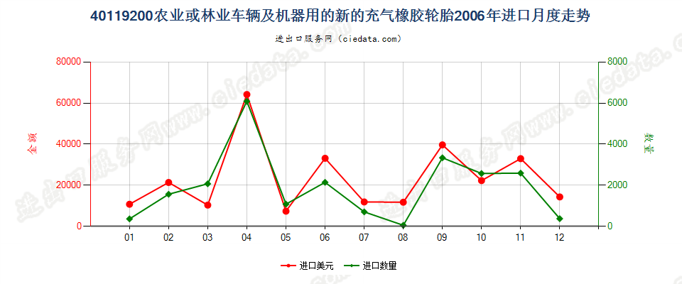 40119200(2017STOP)其他新的充气橡胶轮胎进口2006年月度走势图