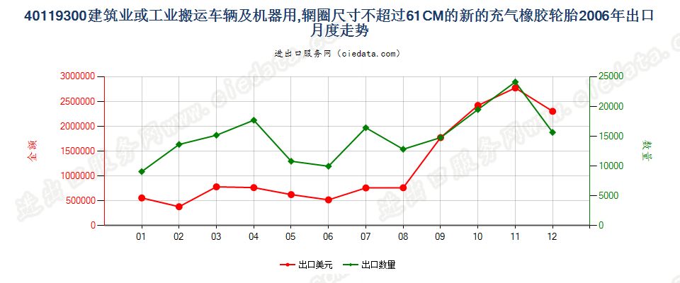 40119300(2017STOP)辋圈尺寸不超过 61CM 的建筑或工业搬运车辆及机器用非人字形胎面或类似胎面的新充气橡胶轮胎 出口2006年月度走势图