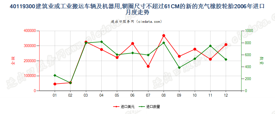 40119300(2017STOP)辋圈尺寸不超过 61CM 的建筑或工业搬运车辆及机器用非人字形胎面或类似胎面的新充气橡胶轮胎 进口2006年月度走势图