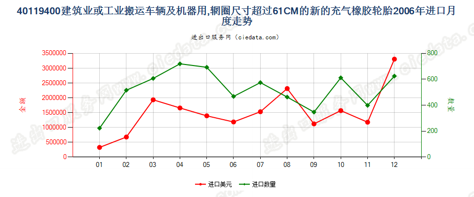 40119400(2017STOP)辋圈>61CM 建筑或工业搬运车辆及机器用非人字形胎面或类似胎面的新充气橡胶轮胎进口2006年月度走势图