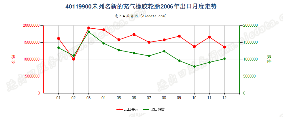 40119900(2017STOP)其他新的充气橡胶轮胎 出口2006年月度走势图