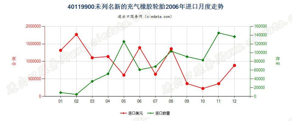 40119900(2017STOP)其他新的充气橡胶轮胎 进口2006年月度走势图