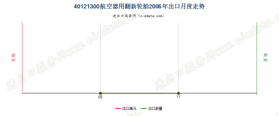 40121300航空器用翻新的充气橡胶轮胎出口2006年月度走势图