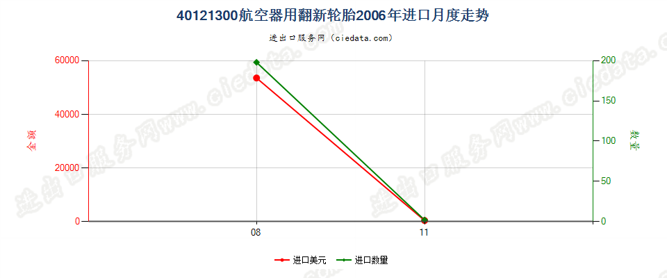 40121300航空器用翻新的充气橡胶轮胎进口2006年月度走势图