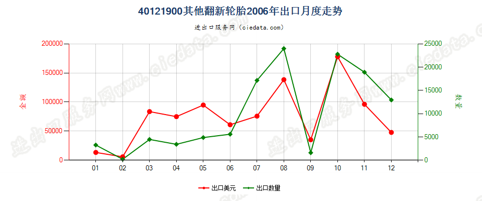 40121900其他翻新的充气橡胶轮胎出口2006年月度走势图