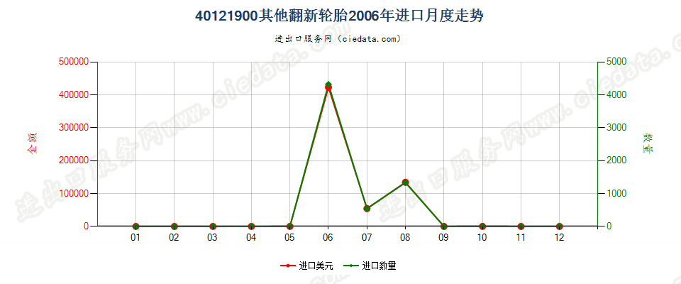 40121900其他翻新的充气橡胶轮胎进口2006年月度走势图