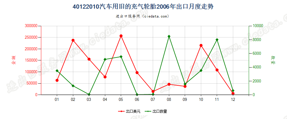 40122010汽车用旧的充气轮胎出口2006年月度走势图