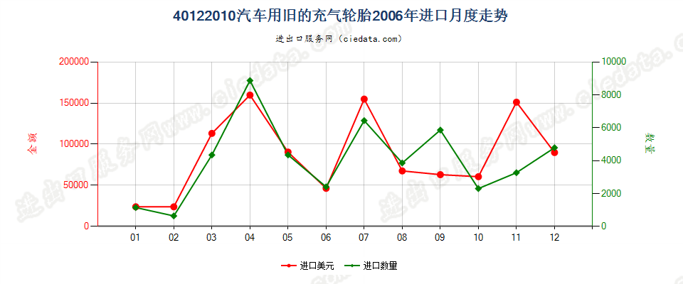 40122010汽车用旧的充气轮胎进口2006年月度走势图