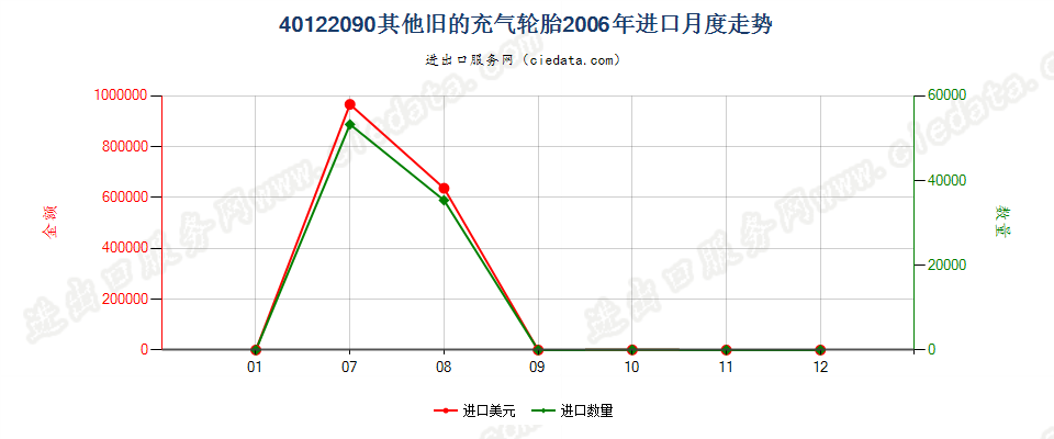 40122090其他旧的充气轮胎进口2006年月度走势图