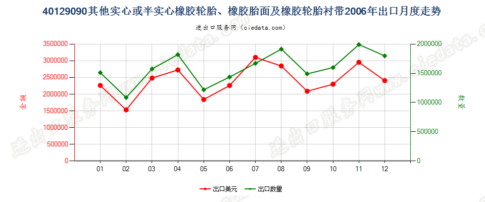 40129090其他实心或半实心橡胶轮胎、橡胶胎面及橡胶轮胎衬带出口2006年月度走势图