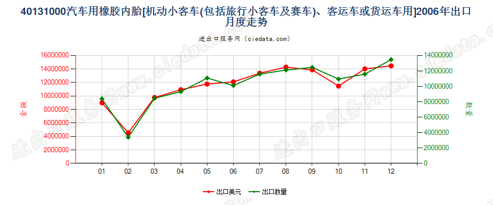 40131000机动小客车、客运机动车辆或货运机动车辆用橡胶内胎出口2006年月度走势图