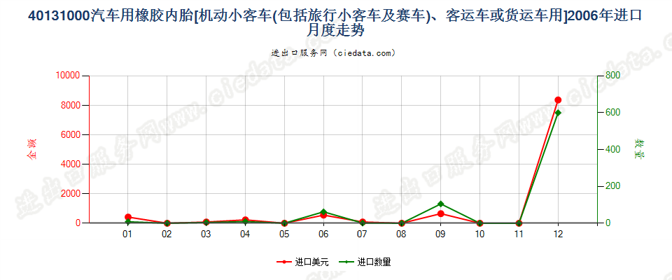 40131000机动小客车、客运机动车辆或货运机动车辆用橡胶内胎进口2006年月度走势图