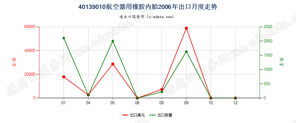 40139010航空器用橡胶内胎出口2006年月度走势图