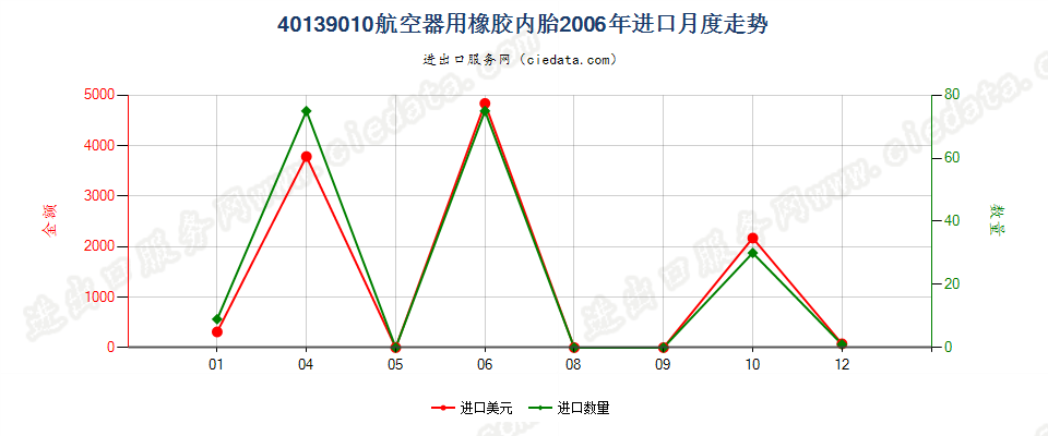 40139010航空器用橡胶内胎进口2006年月度走势图