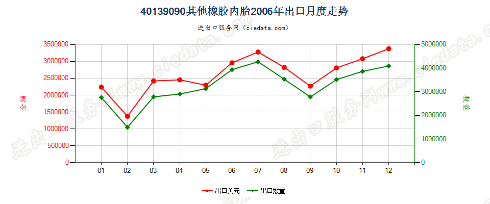 40139090未列名橡胶内胎出口2006年月度走势图