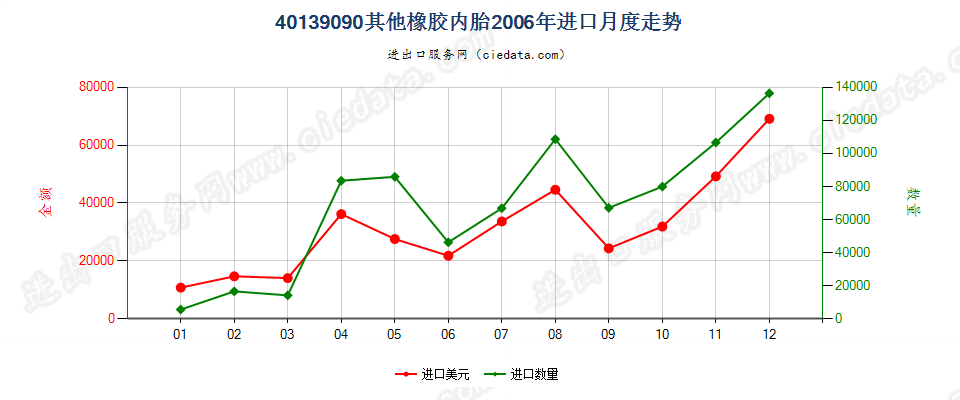 40139090未列名橡胶内胎进口2006年月度走势图