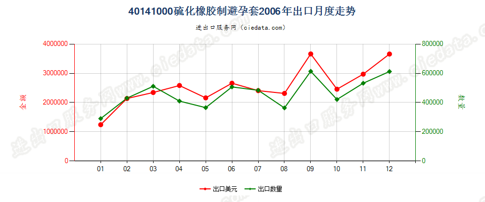 40141000硫化橡胶制避孕套出口2006年月度走势图