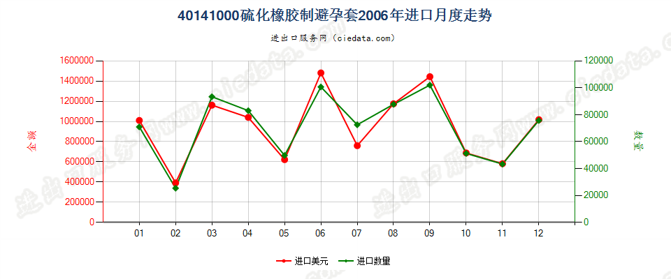 40141000硫化橡胶制避孕套进口2006年月度走势图