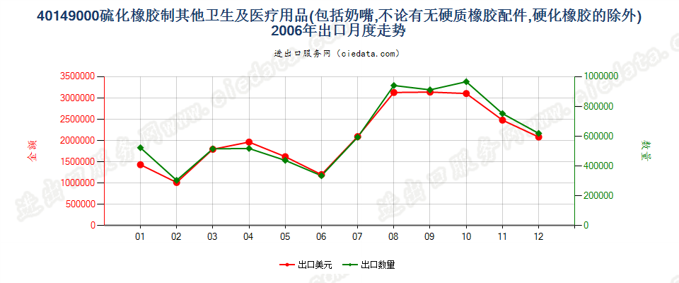 40149000硫化橡胶制其他卫生及医疗用品出口2006年月度走势图