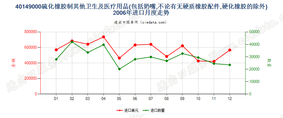 40149000硫化橡胶制其他卫生及医疗用品进口2006年月度走势图