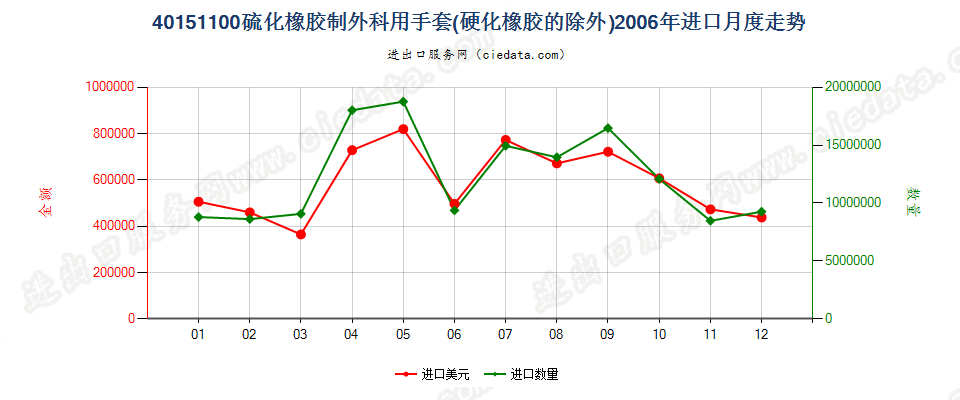 40151100(2022STOP)硫化橡胶制外科用分指、连指及露指手套进口2006年月度走势图