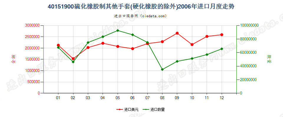 40151900硫化橡胶制其他分指、连指及露指手套进口2006年月度走势图