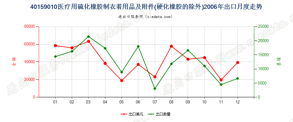 40159010硫化橡胶制医疗、外科、牙科或兽医用衣着用品及附件(不包括手套)出口2006年月度走势图