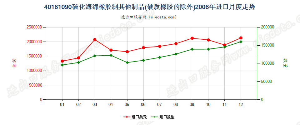 40161090其他硫化海绵橡胶制品进口2006年月度走势图