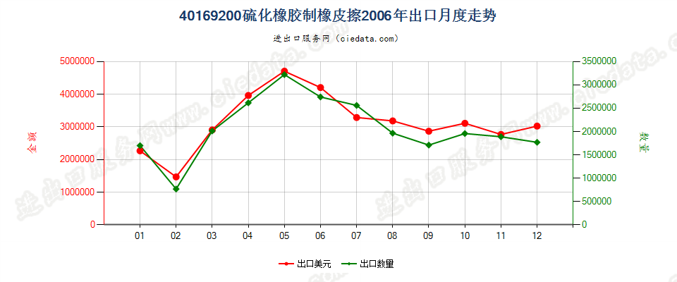 40169200硫化橡胶制橡皮擦出口2006年月度走势图