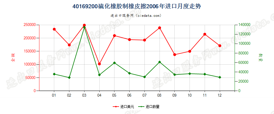 40169200硫化橡胶制橡皮擦进口2006年月度走势图