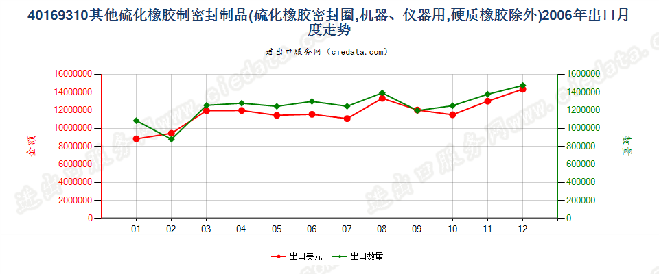 40169310硫化橡胶制机器及仪器垫片、垫圈等密封垫出口2006年月度走势图