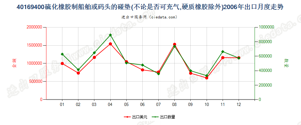 40169400硫化橡胶制船舶或码头的碰垫出口2006年月度走势图