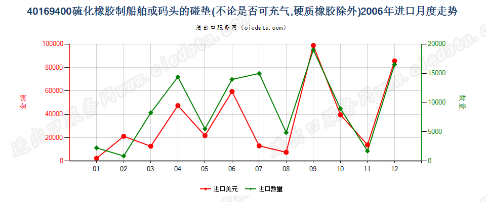 40169400硫化橡胶制船舶或码头的碰垫进口2006年月度走势图