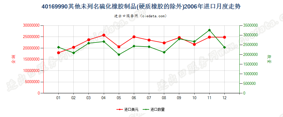 40169990未列名硫化橡胶制品进口2006年月度走势图