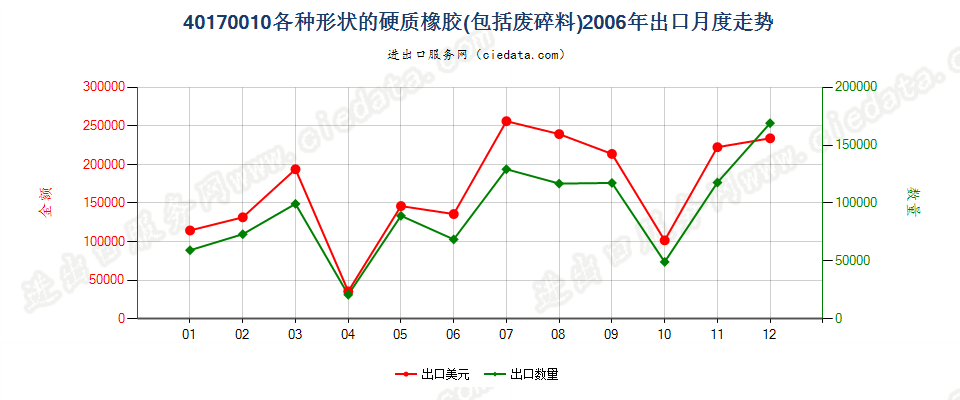 40170010各种形状的硬质橡胶，包括废料及碎料出口2006年月度走势图