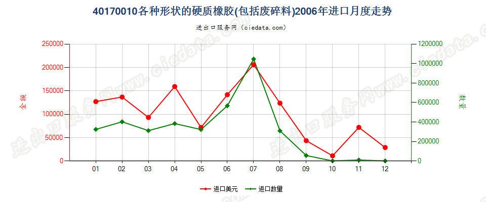 40170010各种形状的硬质橡胶，包括废料及碎料进口2006年月度走势图