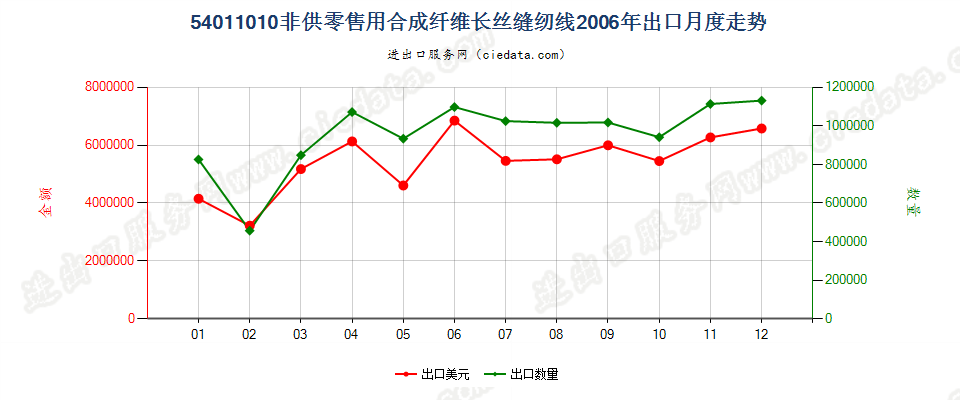 54011010合成纤维长丝缝纫线，非供零售用出口2006年月度走势图